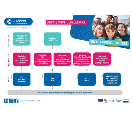 Schéma parcours formations alternance Campus