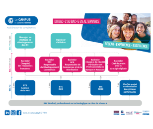 Schéma parcours formations alternance Campus
