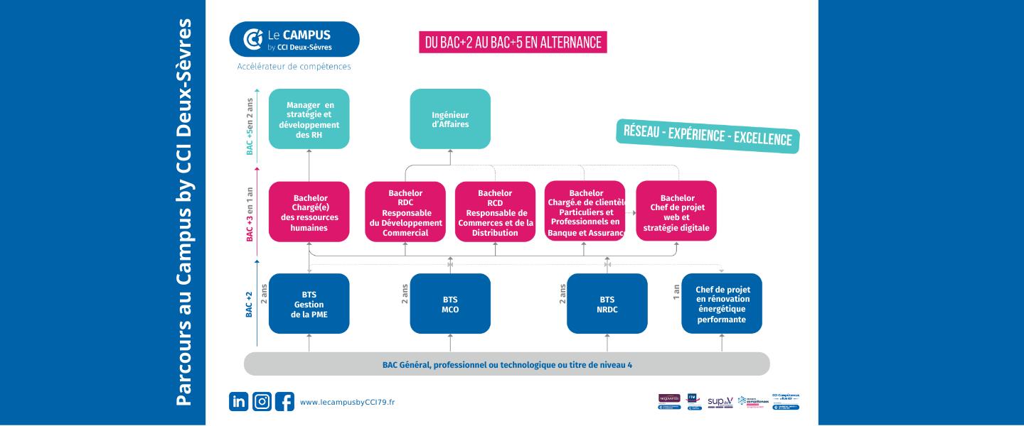 Schéma parcours formations alternance Campus